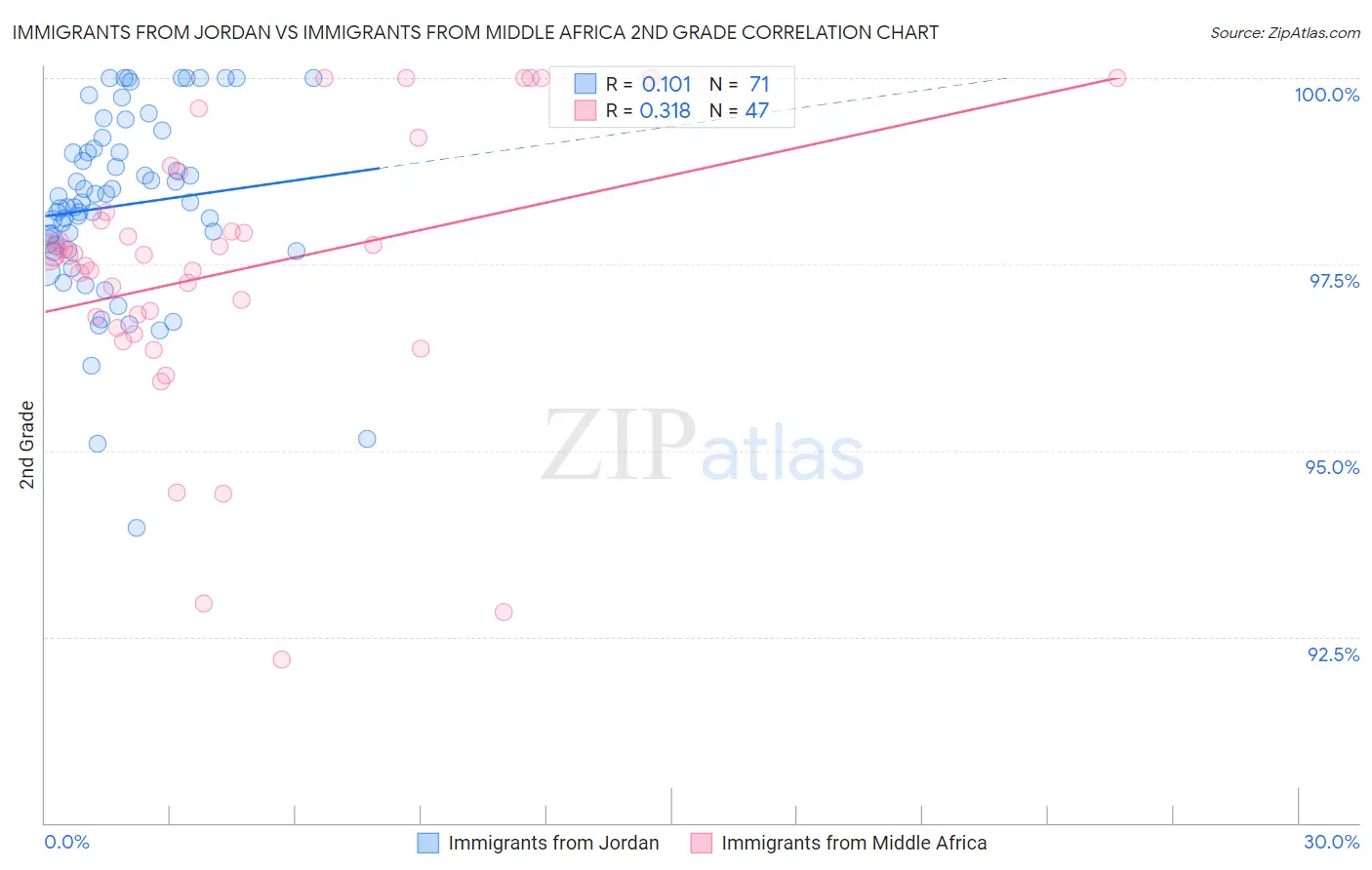 Immigrants from Jordan vs Immigrants from Middle Africa 2nd Grade