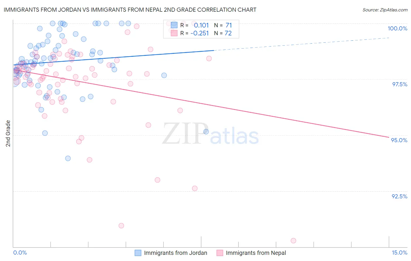 Immigrants from Jordan vs Immigrants from Nepal 2nd Grade