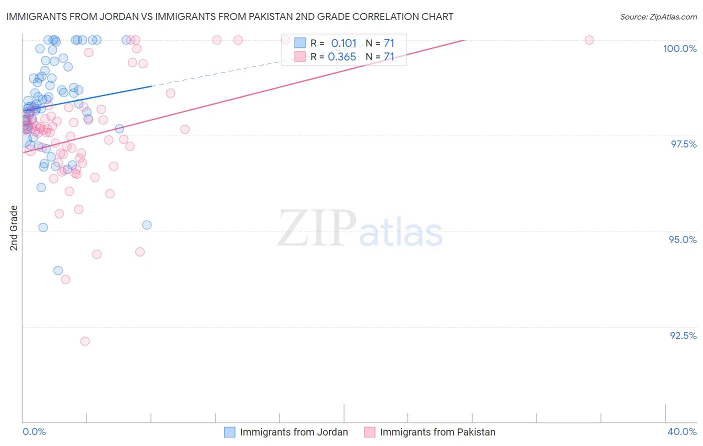 Immigrants from Jordan vs Immigrants from Pakistan 2nd Grade