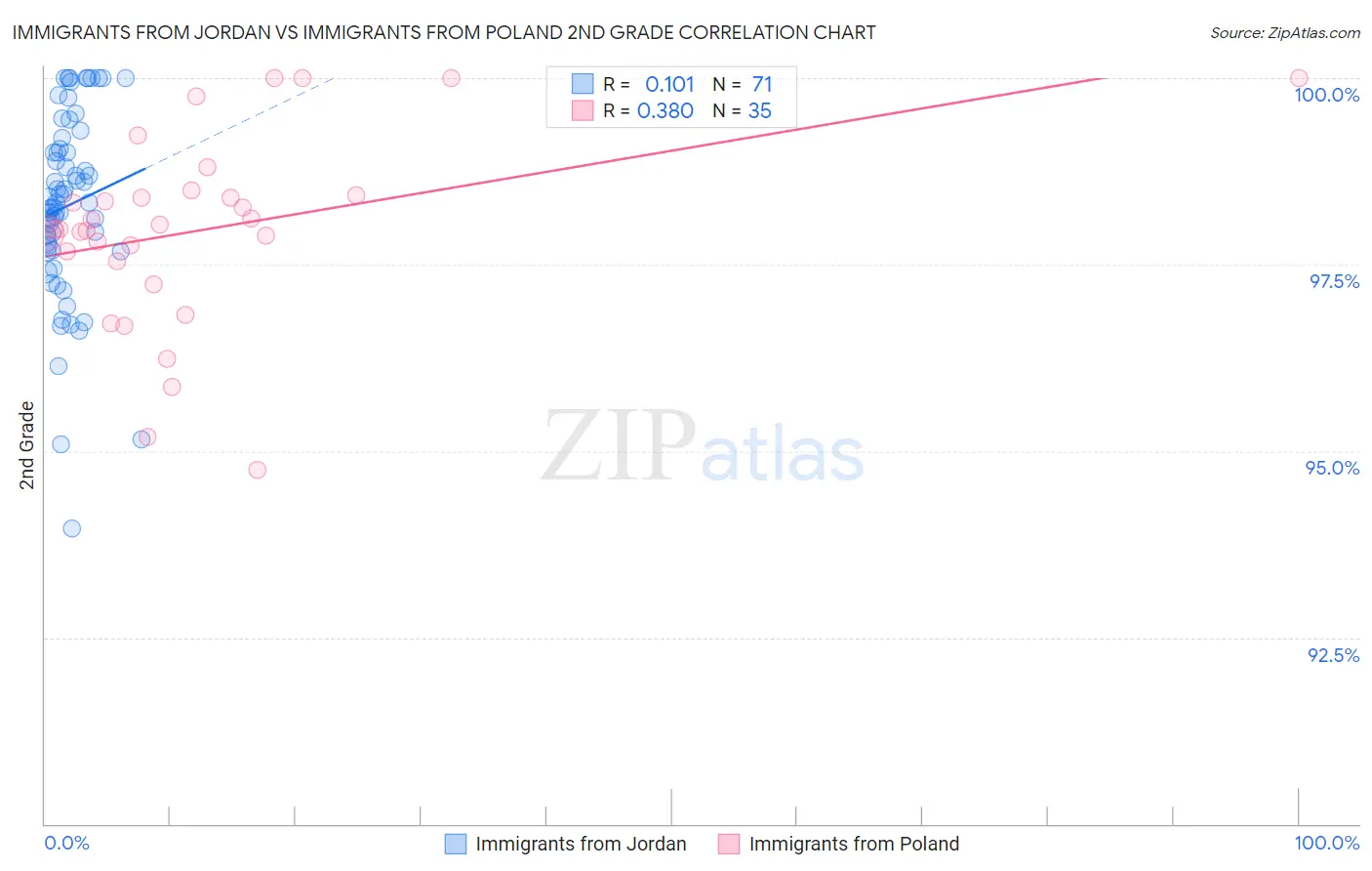 Immigrants from Jordan vs Immigrants from Poland 2nd Grade