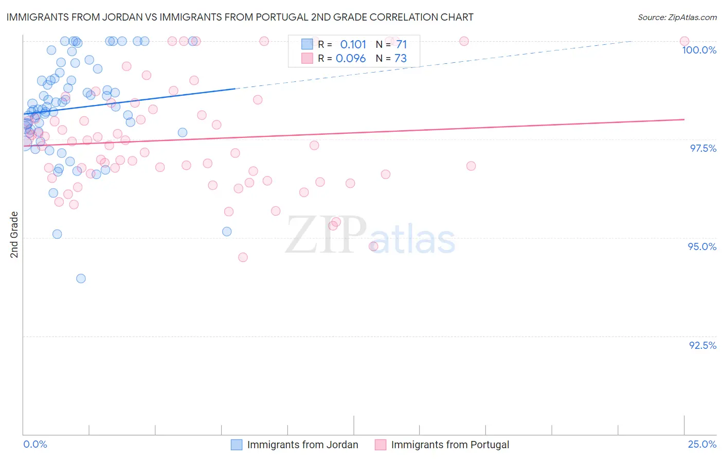 Immigrants from Jordan vs Immigrants from Portugal 2nd Grade