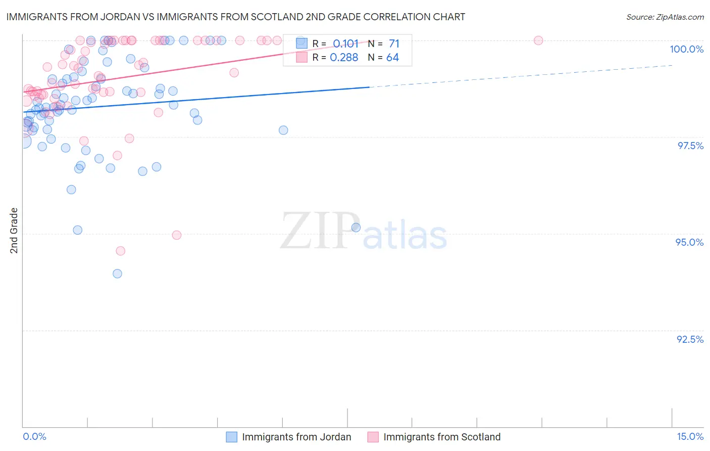 Immigrants from Jordan vs Immigrants from Scotland 2nd Grade