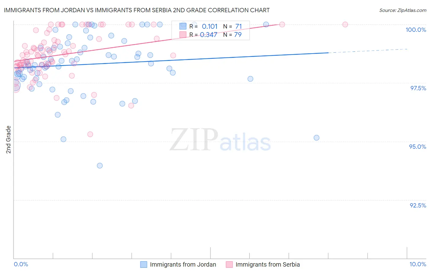 Immigrants from Jordan vs Immigrants from Serbia 2nd Grade