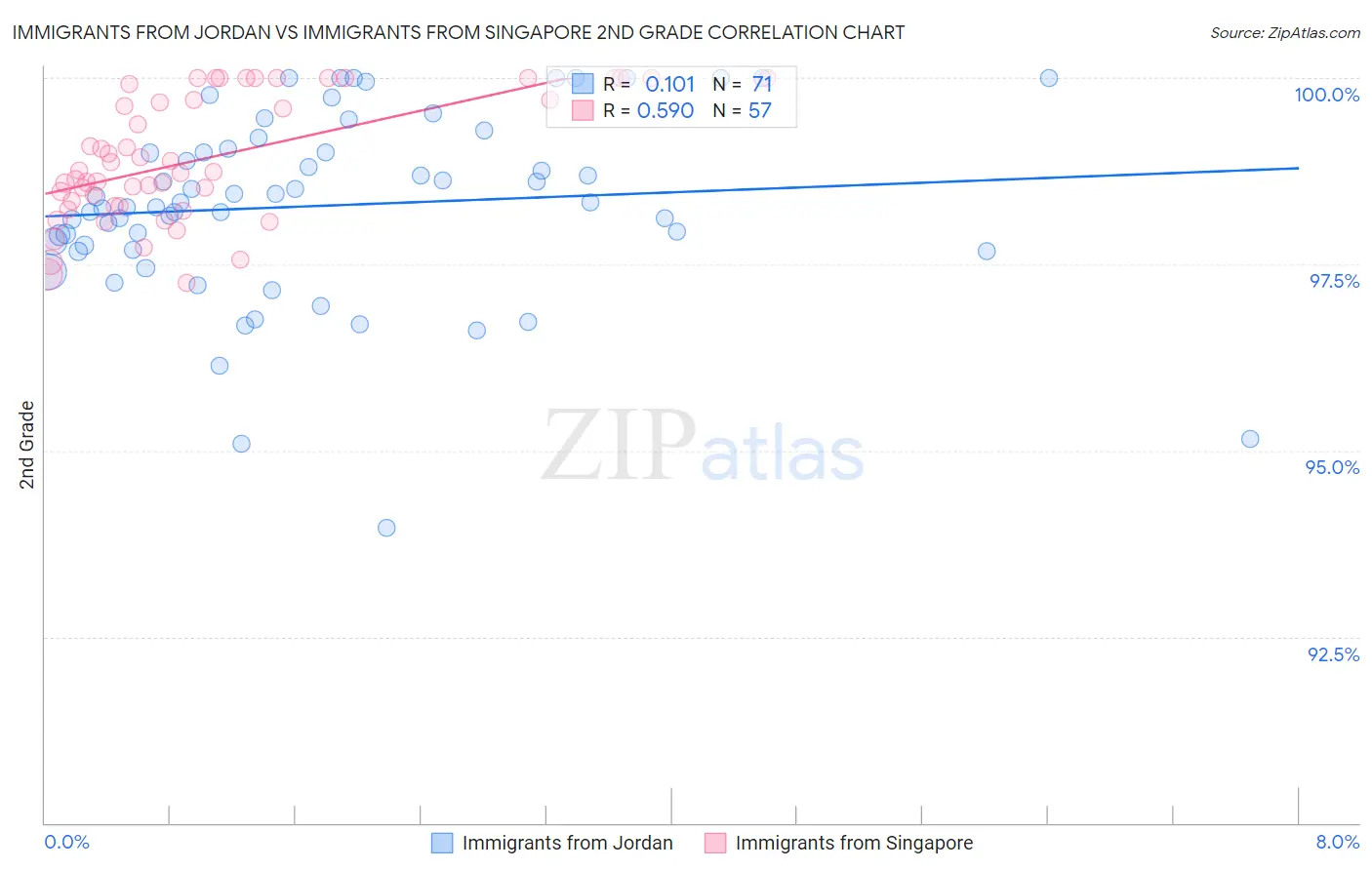Immigrants from Jordan vs Immigrants from Singapore 2nd Grade