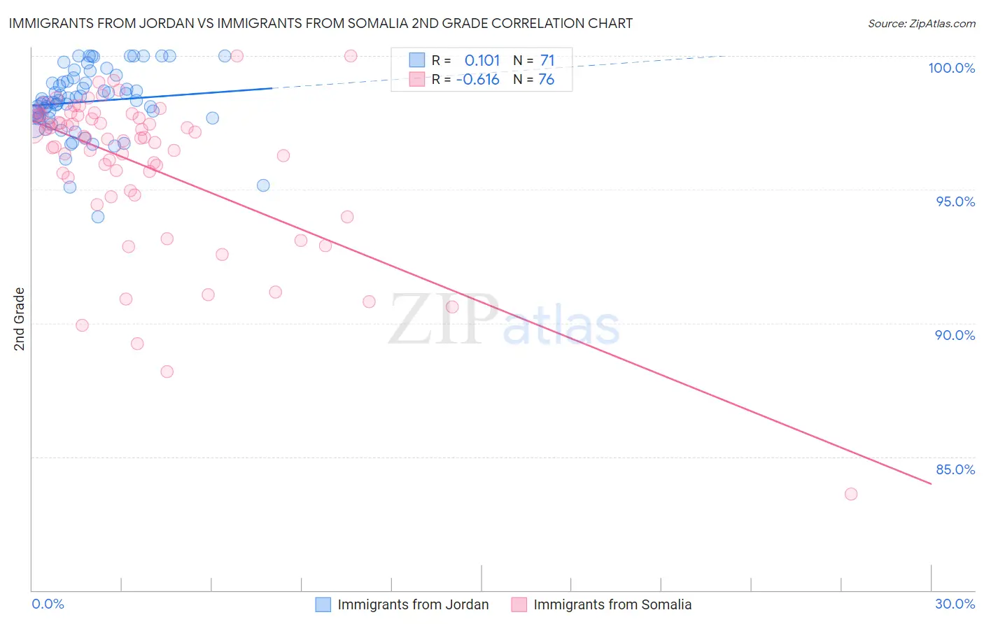 Immigrants from Jordan vs Immigrants from Somalia 2nd Grade