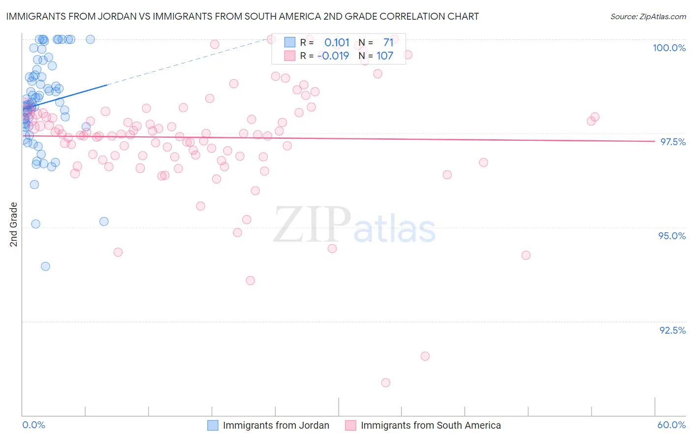 Immigrants from Jordan vs Immigrants from South America 2nd Grade