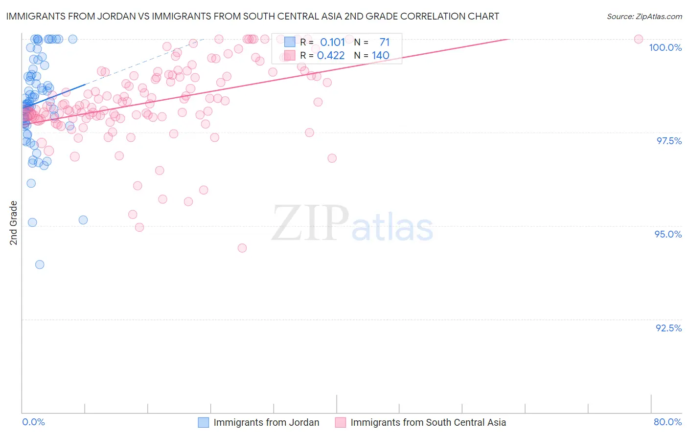 Immigrants from Jordan vs Immigrants from South Central Asia 2nd Grade