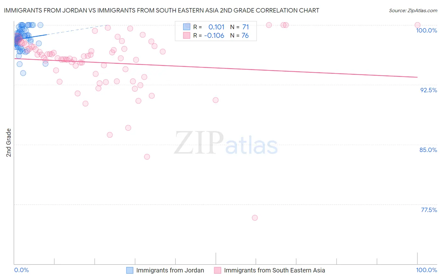 Immigrants from Jordan vs Immigrants from South Eastern Asia 2nd Grade