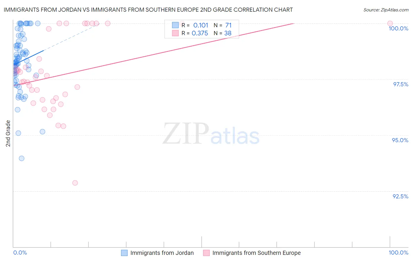 Immigrants from Jordan vs Immigrants from Southern Europe 2nd Grade