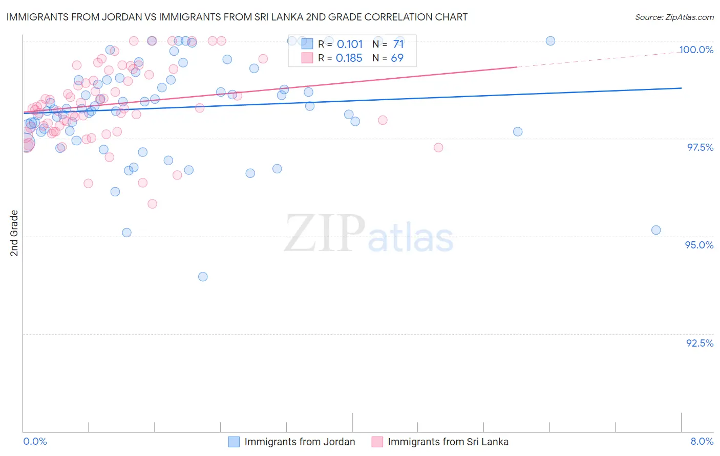 Immigrants from Jordan vs Immigrants from Sri Lanka 2nd Grade