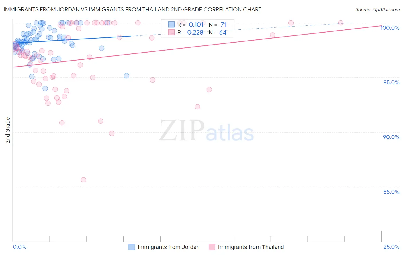 Immigrants from Jordan vs Immigrants from Thailand 2nd Grade