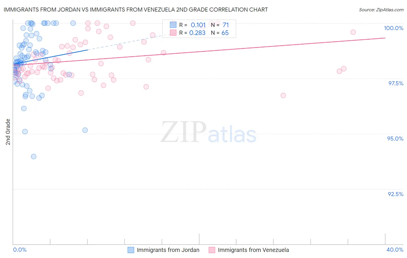 Immigrants from Jordan vs Immigrants from Venezuela 2nd Grade