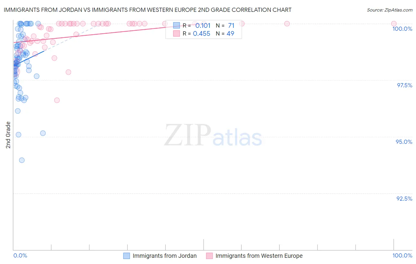 Immigrants from Jordan vs Immigrants from Western Europe 2nd Grade