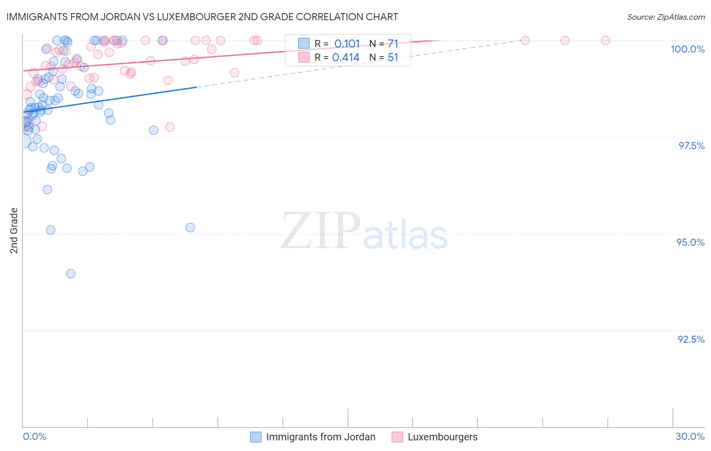 Immigrants from Jordan vs Luxembourger 2nd Grade