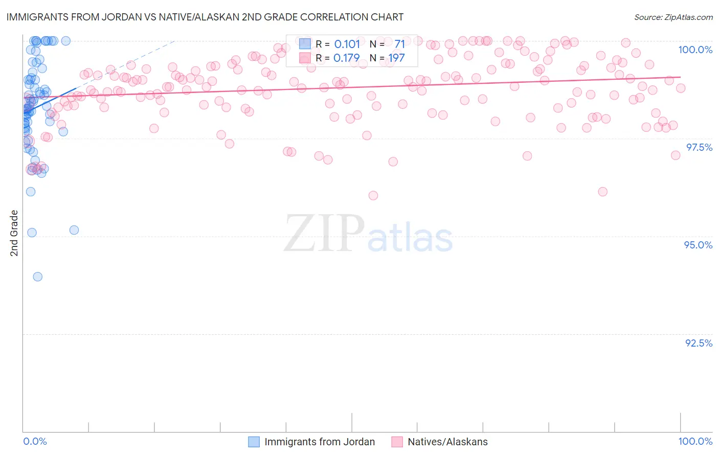 Immigrants from Jordan vs Native/Alaskan 2nd Grade