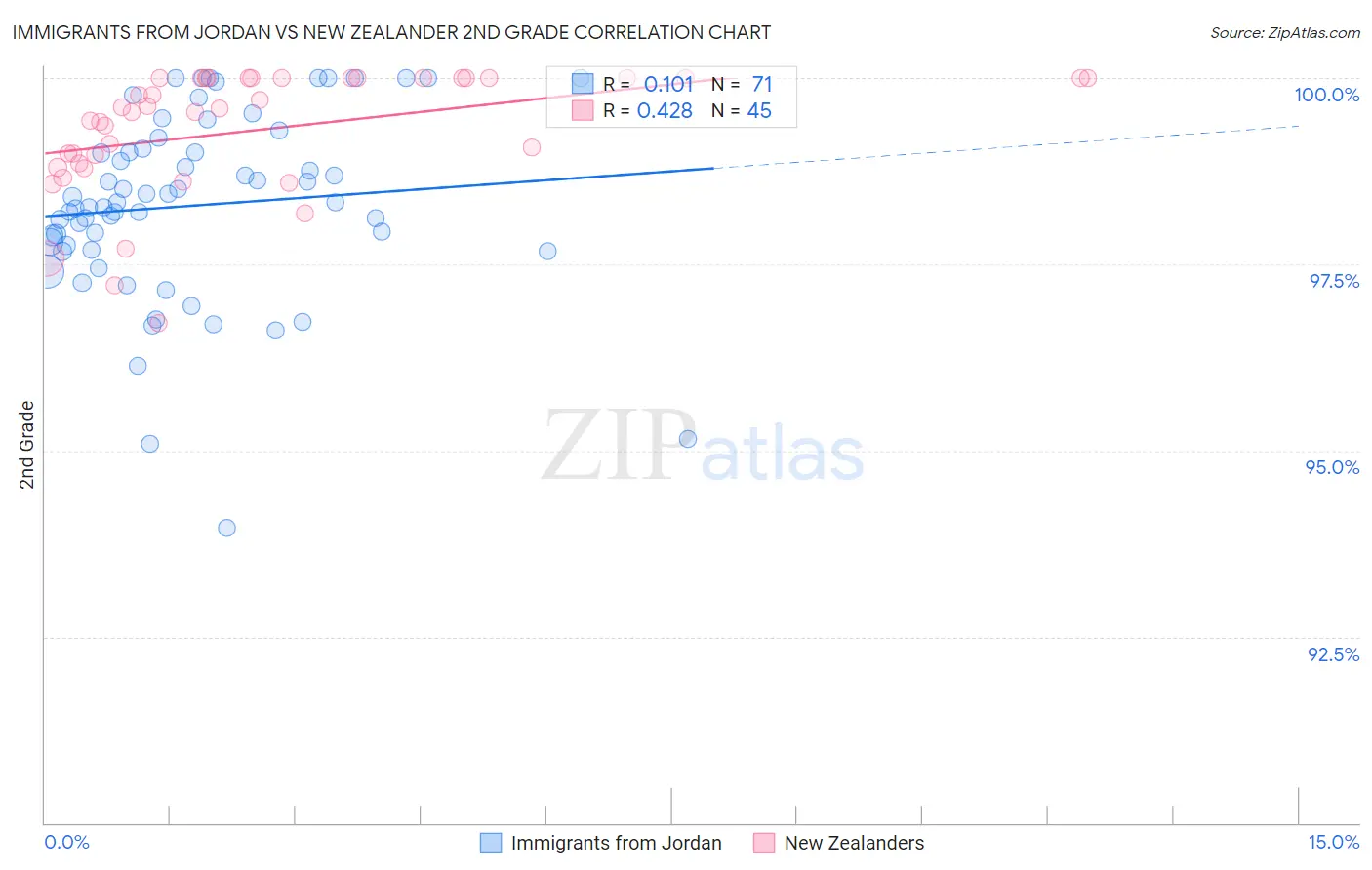 Immigrants from Jordan vs New Zealander 2nd Grade