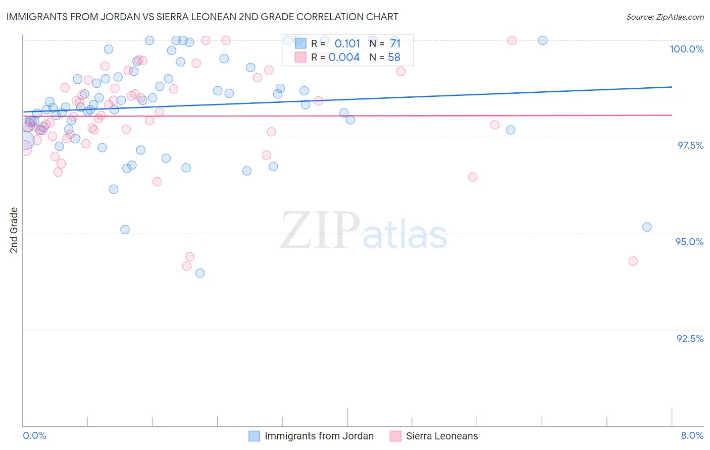 Immigrants from Jordan vs Sierra Leonean 2nd Grade