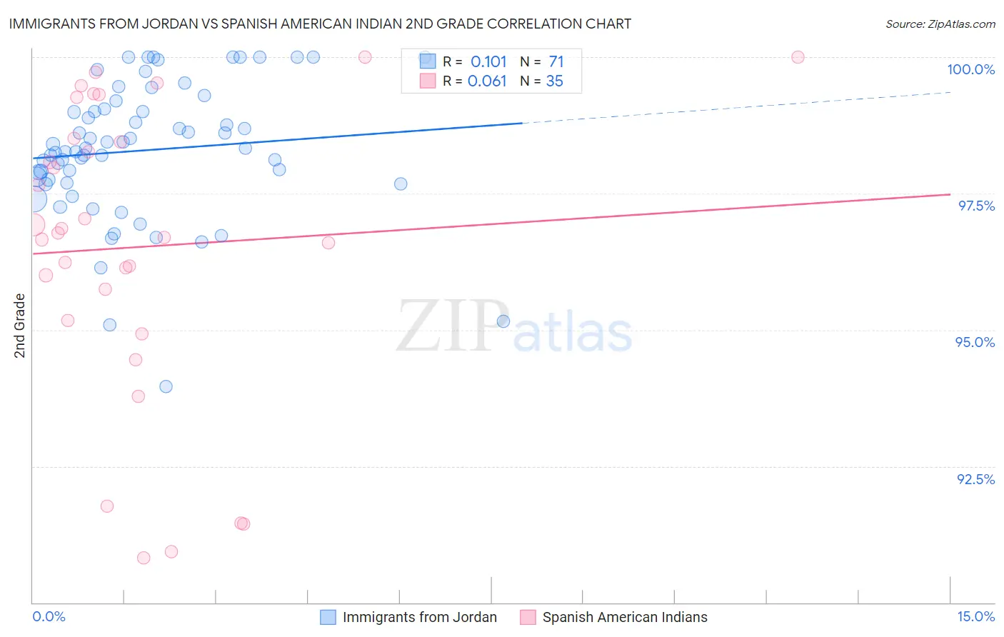 Immigrants from Jordan vs Spanish American Indian 2nd Grade