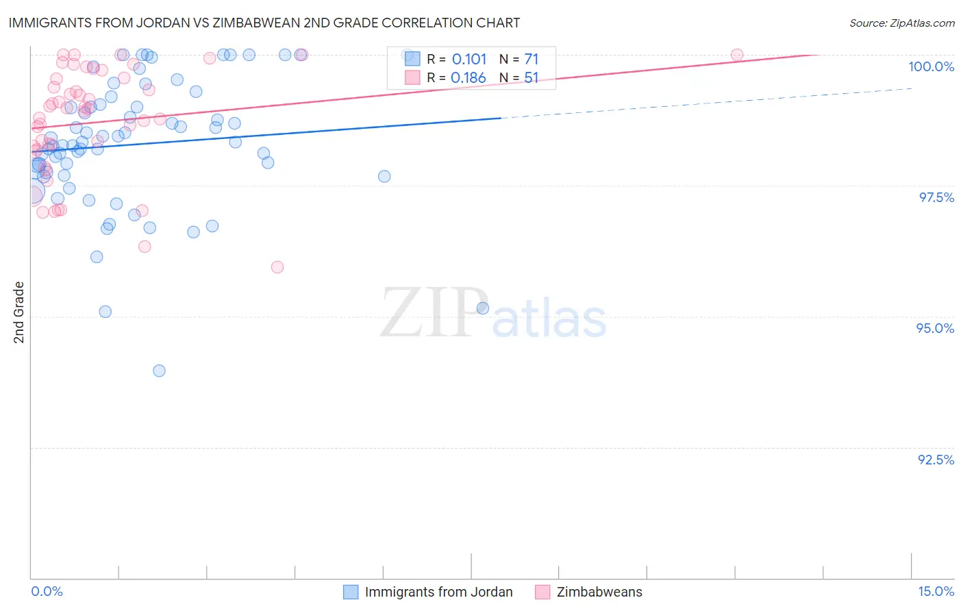 Immigrants from Jordan vs Zimbabwean 2nd Grade