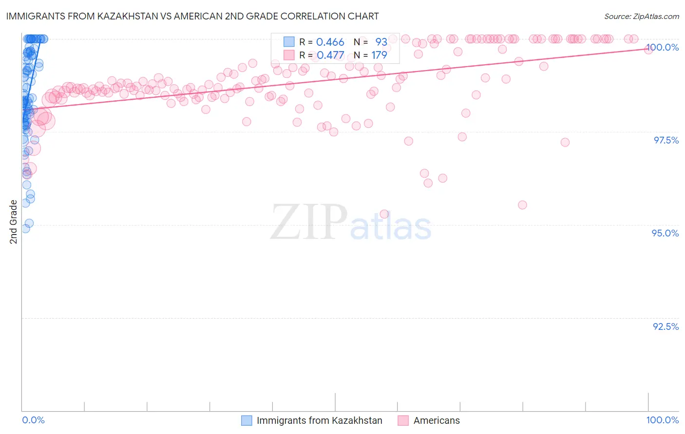 Immigrants from Kazakhstan vs American 2nd Grade