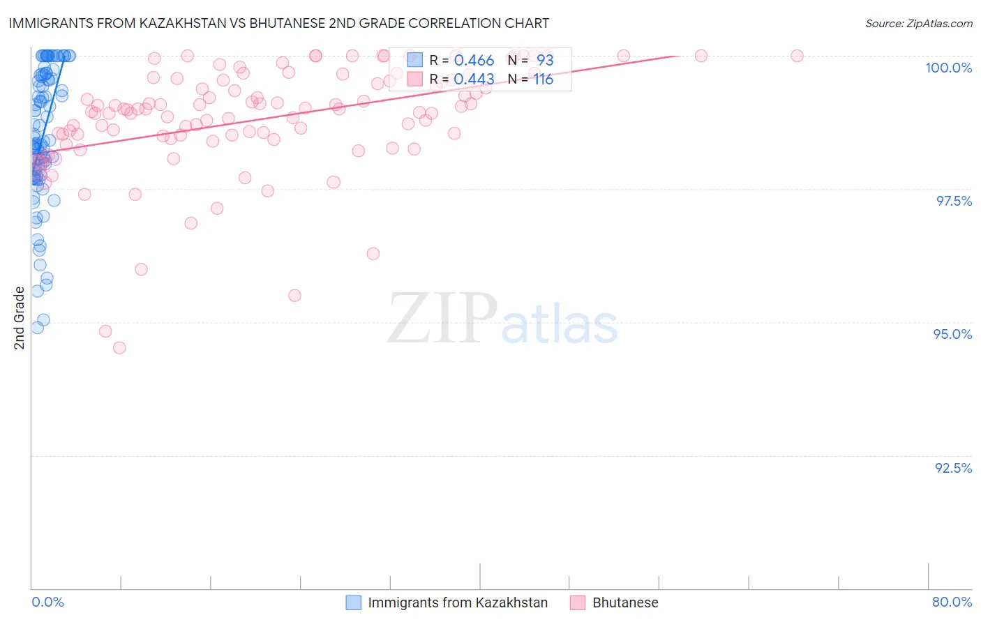 Immigrants from Kazakhstan vs Bhutanese 2nd Grade