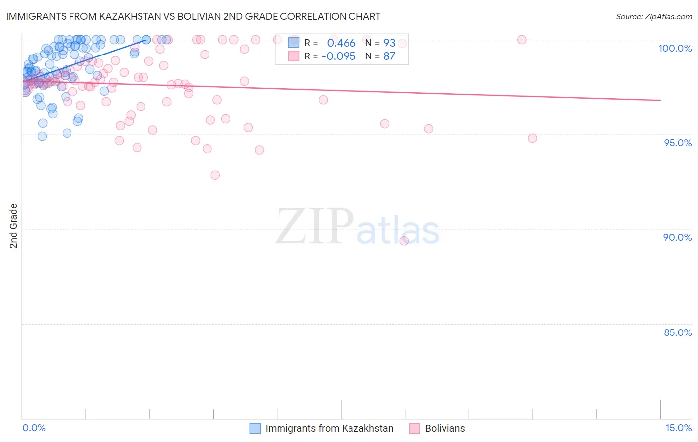 Immigrants from Kazakhstan vs Bolivian 2nd Grade