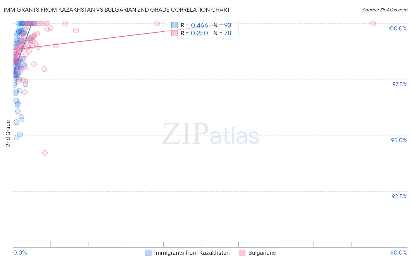 Immigrants from Kazakhstan vs Bulgarian 2nd Grade