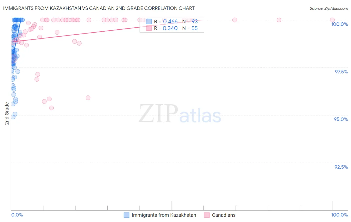 Immigrants from Kazakhstan vs Canadian 2nd Grade