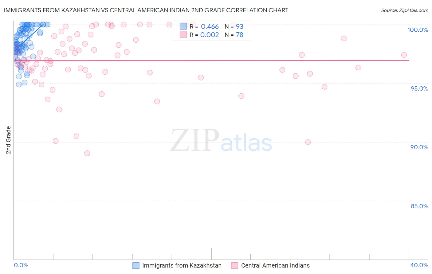 Immigrants from Kazakhstan vs Central American Indian 2nd Grade