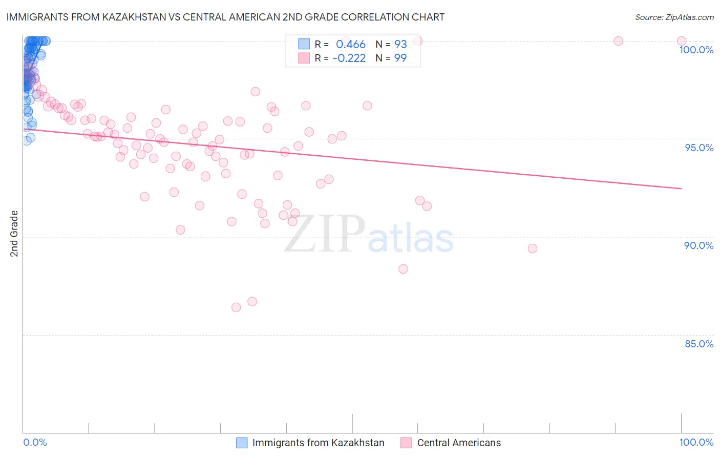 Immigrants from Kazakhstan vs Central American 2nd Grade