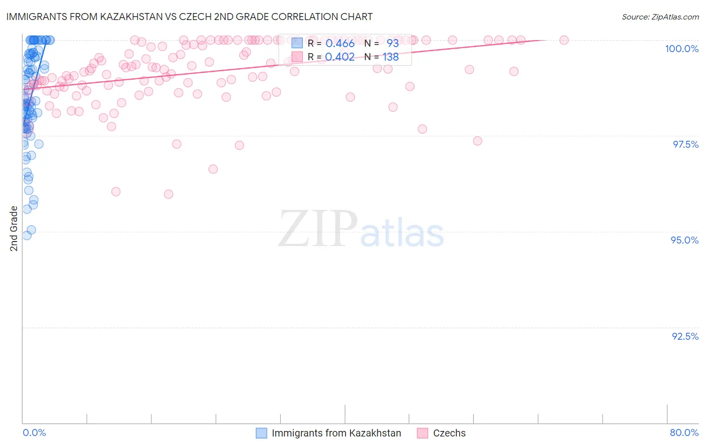 Immigrants from Kazakhstan vs Czech 2nd Grade