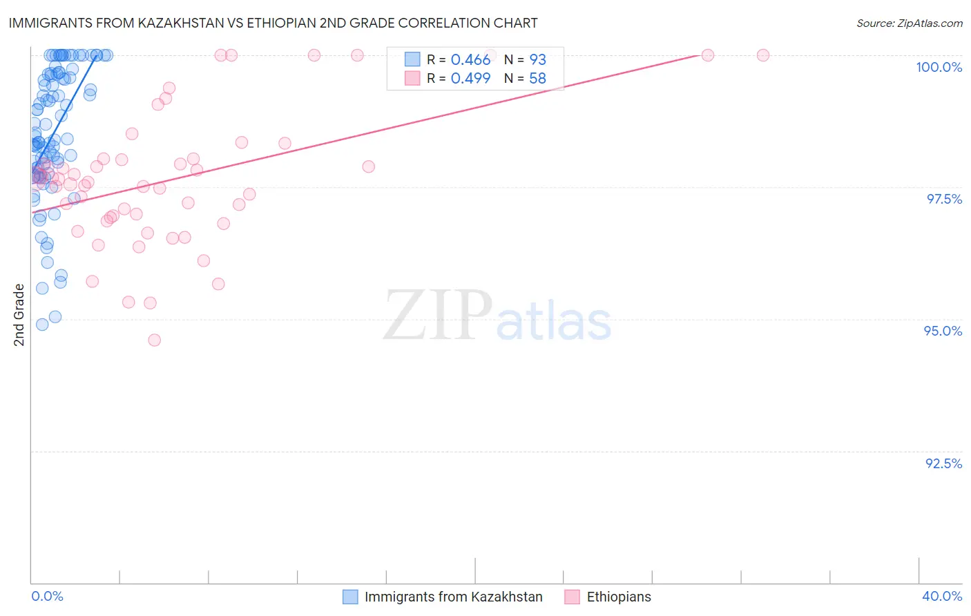 Immigrants from Kazakhstan vs Ethiopian 2nd Grade
