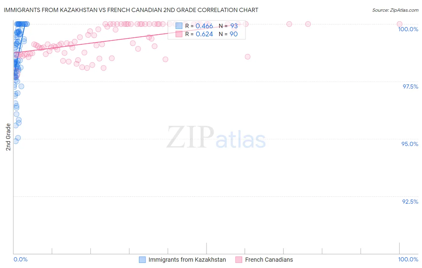 Immigrants from Kazakhstan vs French Canadian 2nd Grade