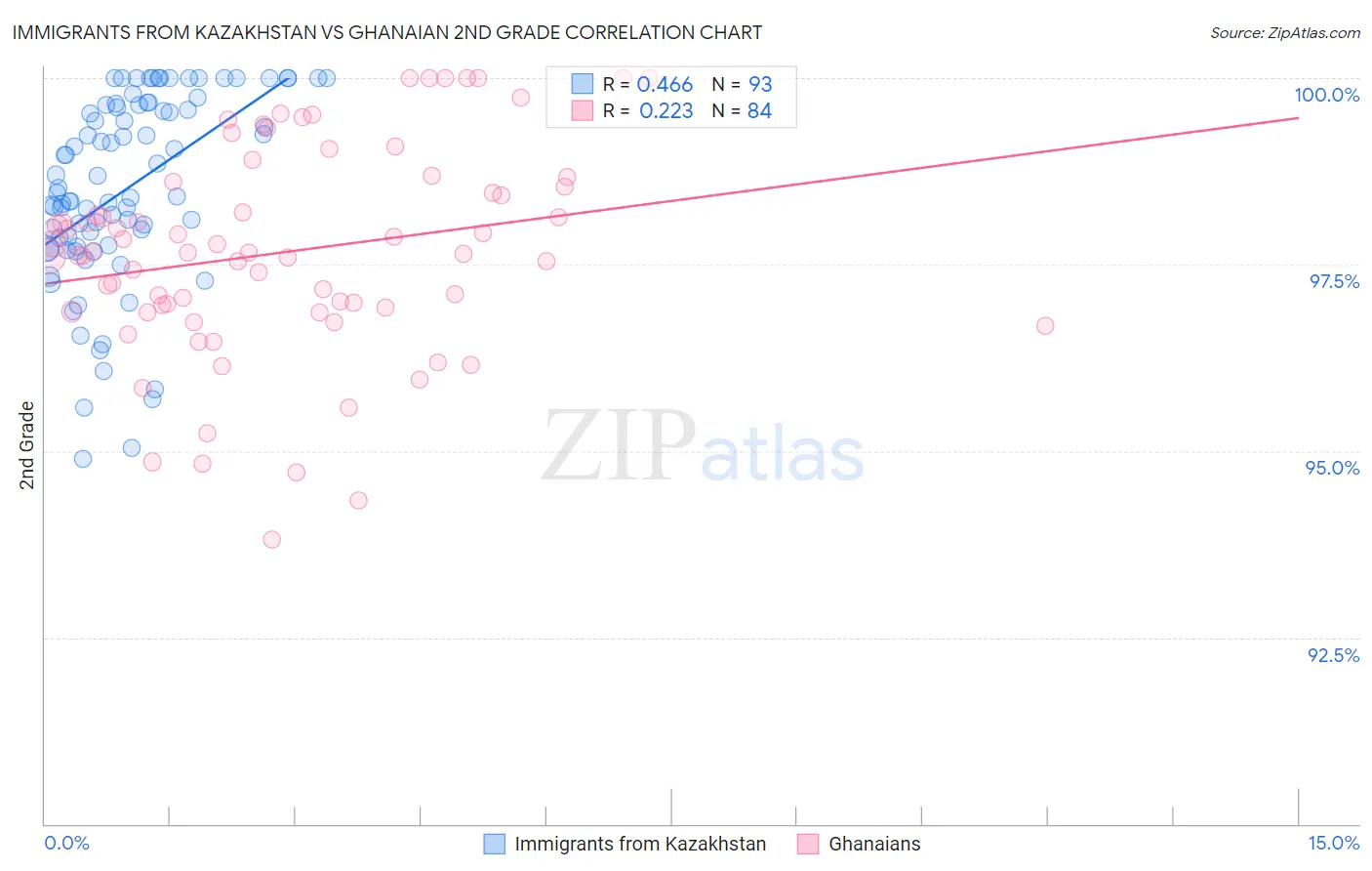 Immigrants from Kazakhstan vs Ghanaian 2nd Grade
