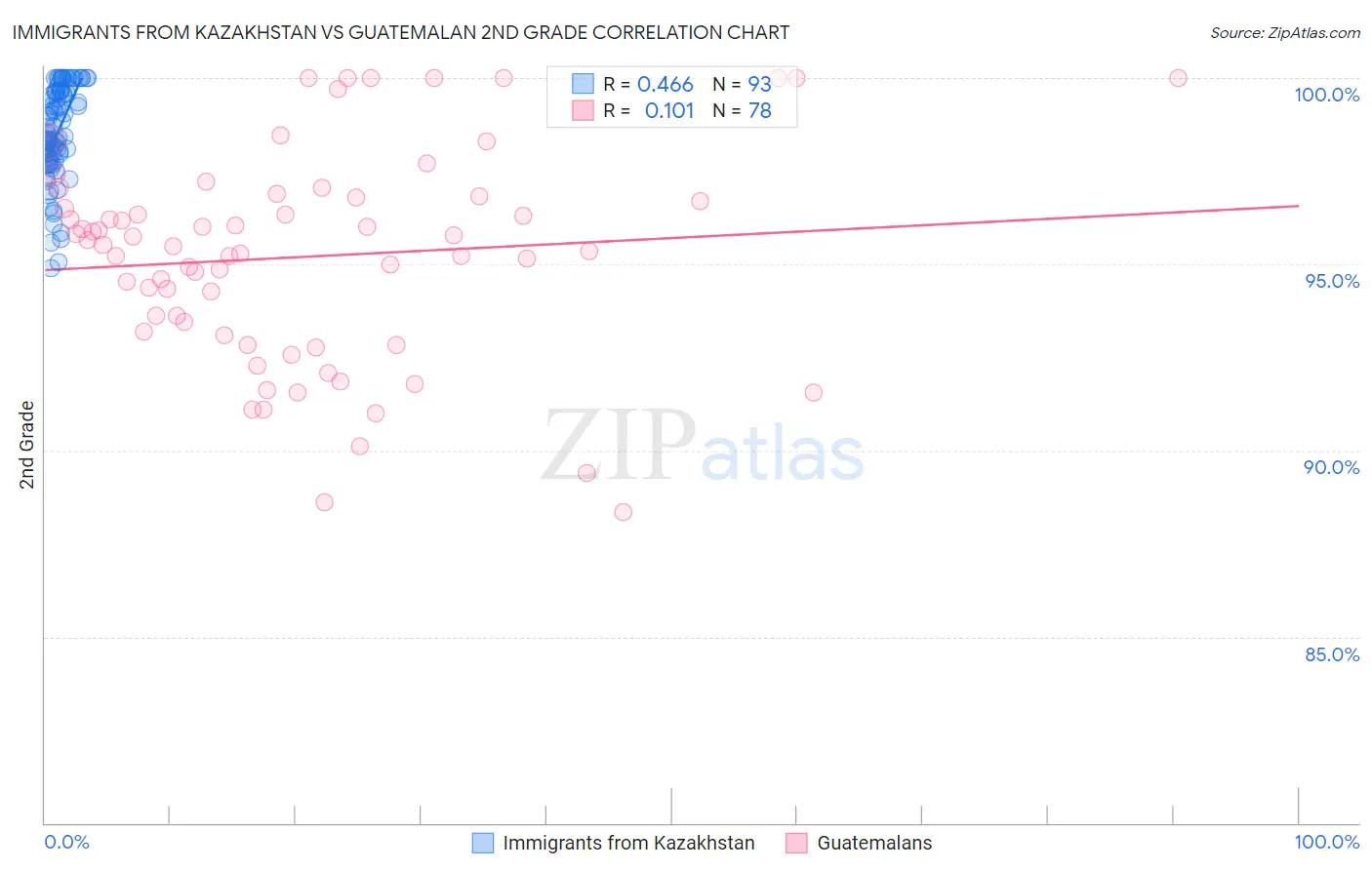 Immigrants from Kazakhstan vs Guatemalan 2nd Grade