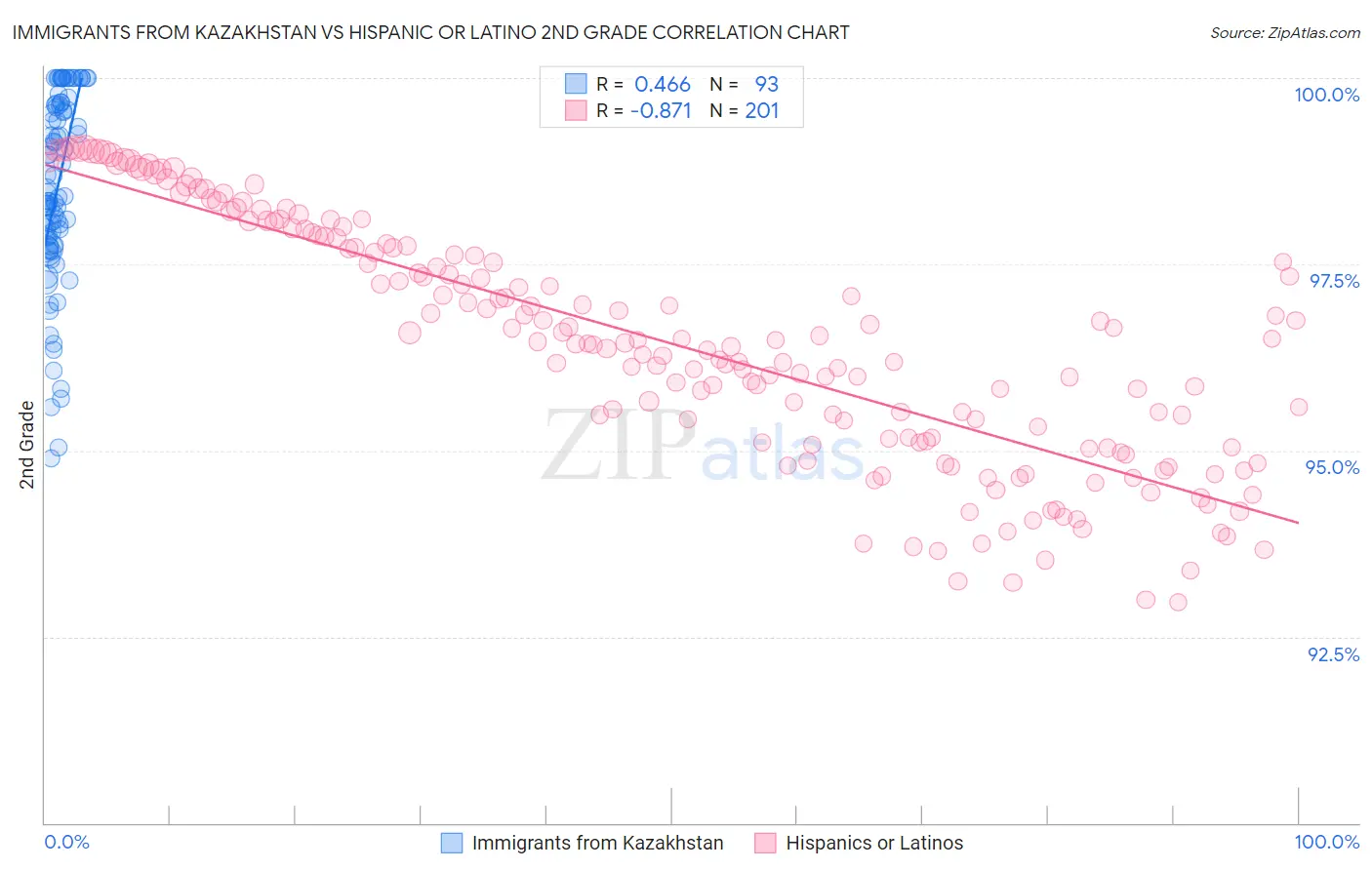 Immigrants from Kazakhstan vs Hispanic or Latino 2nd Grade