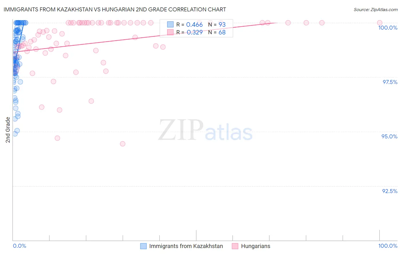 Immigrants from Kazakhstan vs Hungarian 2nd Grade