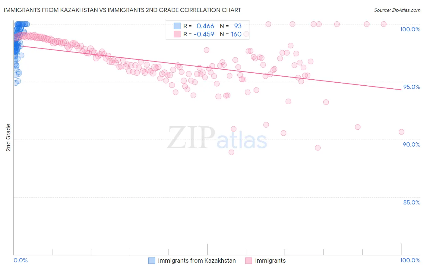 Immigrants from Kazakhstan vs Immigrants 2nd Grade