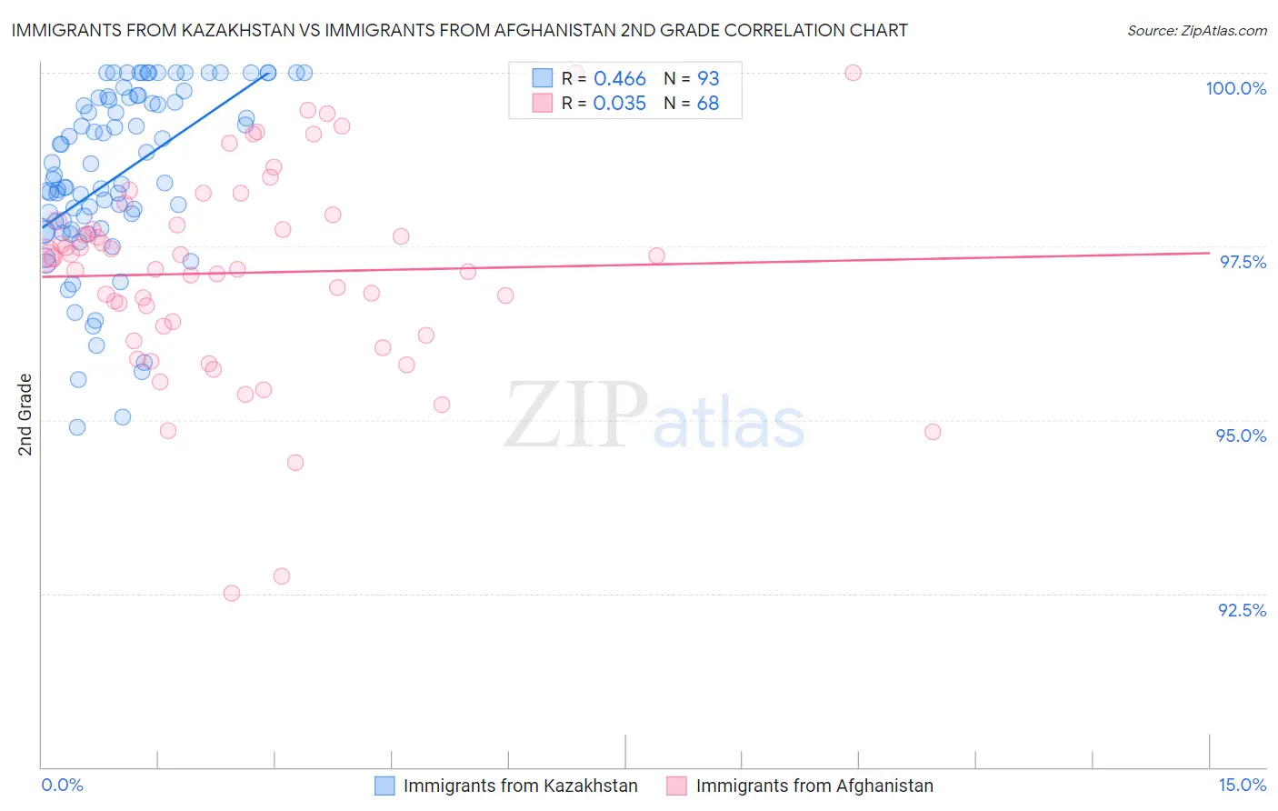 Immigrants from Kazakhstan vs Immigrants from Afghanistan 2nd Grade