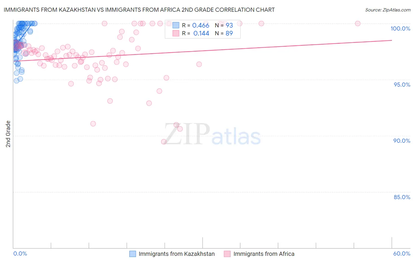 Immigrants from Kazakhstan vs Immigrants from Africa 2nd Grade