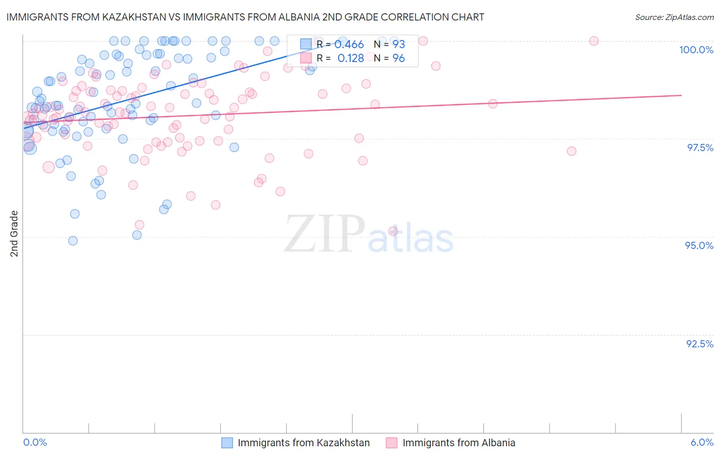 Immigrants from Kazakhstan vs Immigrants from Albania 2nd Grade