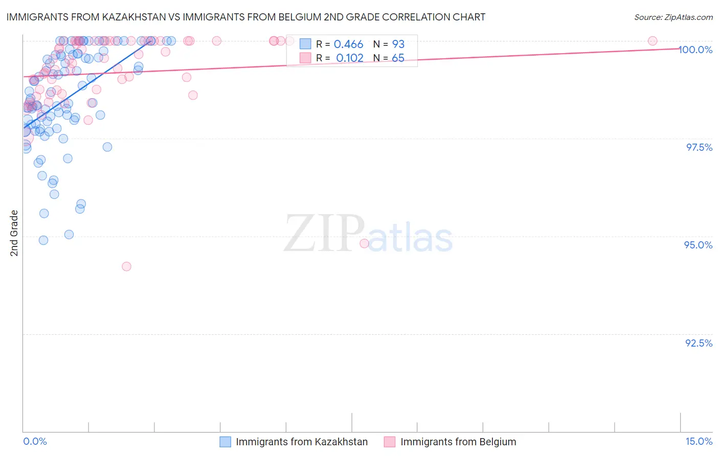 Immigrants from Kazakhstan vs Immigrants from Belgium 2nd Grade