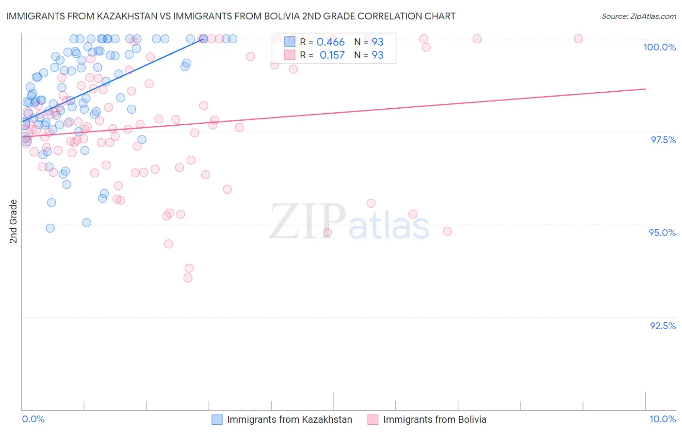 Immigrants from Kazakhstan vs Immigrants from Bolivia 2nd Grade