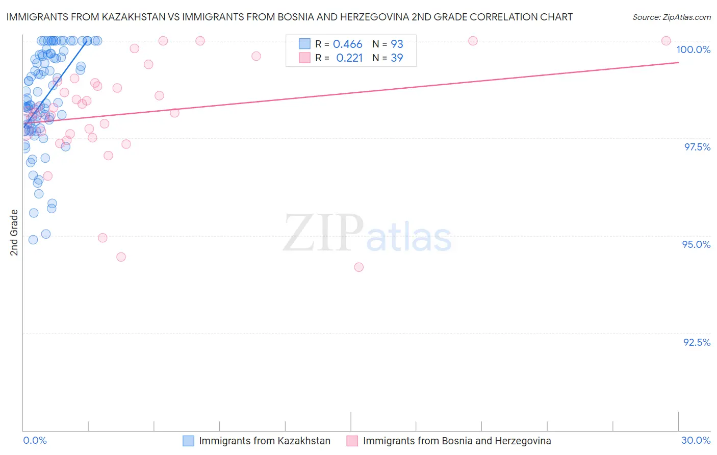 Immigrants from Kazakhstan vs Immigrants from Bosnia and Herzegovina 2nd Grade