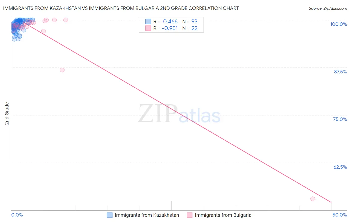 Immigrants from Kazakhstan vs Immigrants from Bulgaria 2nd Grade