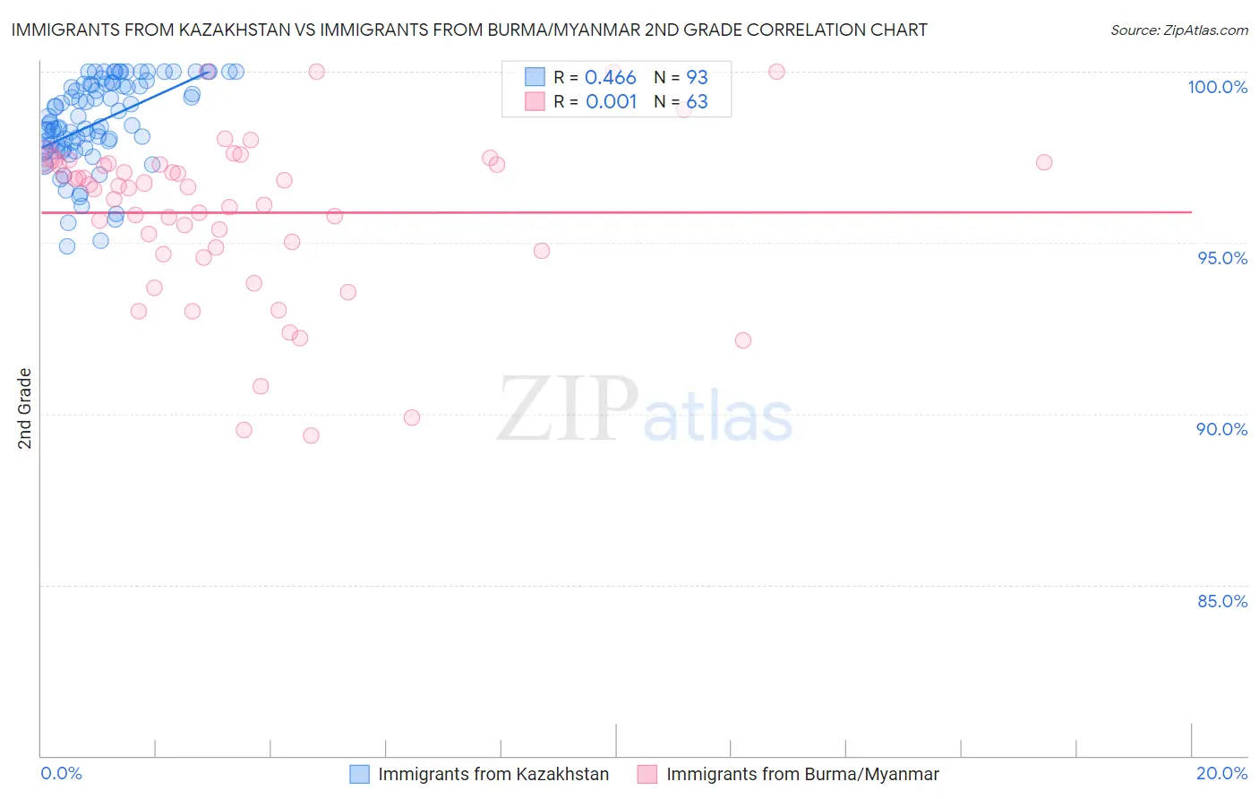 Immigrants from Kazakhstan vs Immigrants from Burma/Myanmar 2nd Grade