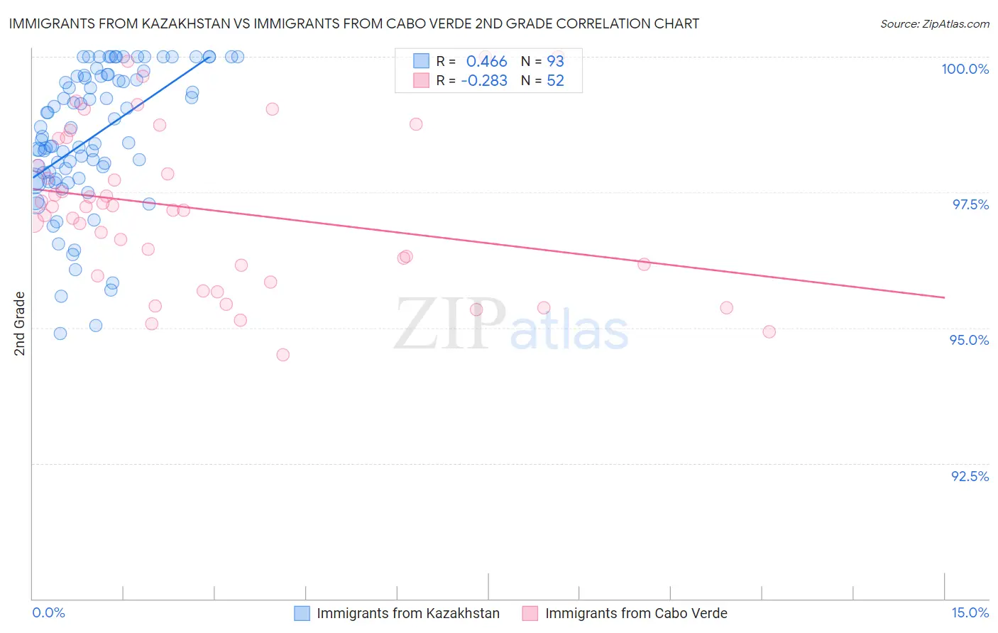 Immigrants from Kazakhstan vs Immigrants from Cabo Verde 2nd Grade