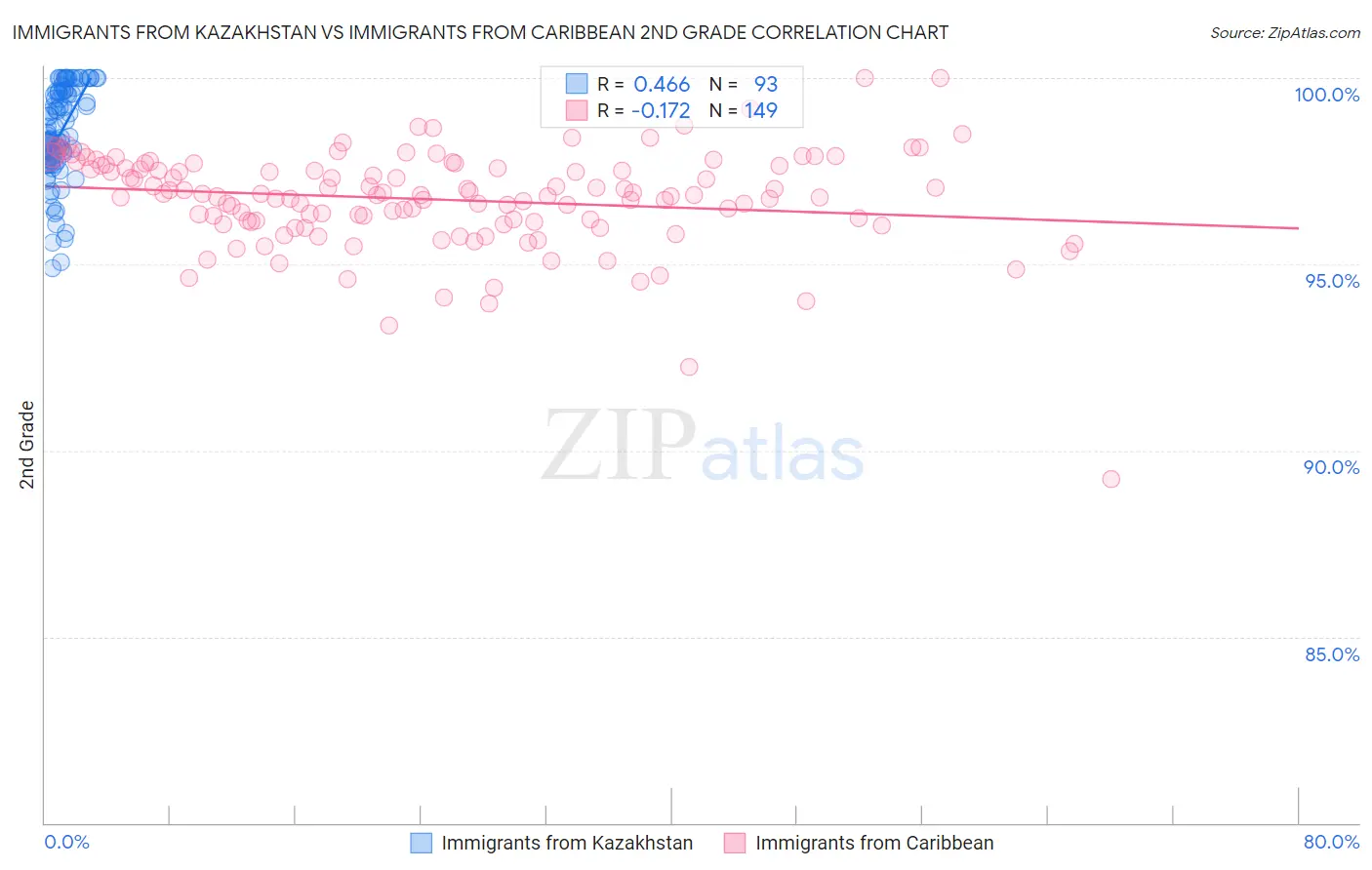 Immigrants from Kazakhstan vs Immigrants from Caribbean 2nd Grade