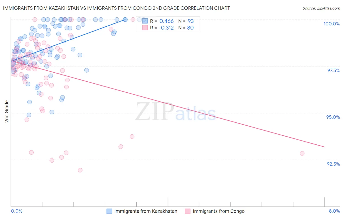 Immigrants from Kazakhstan vs Immigrants from Congo 2nd Grade