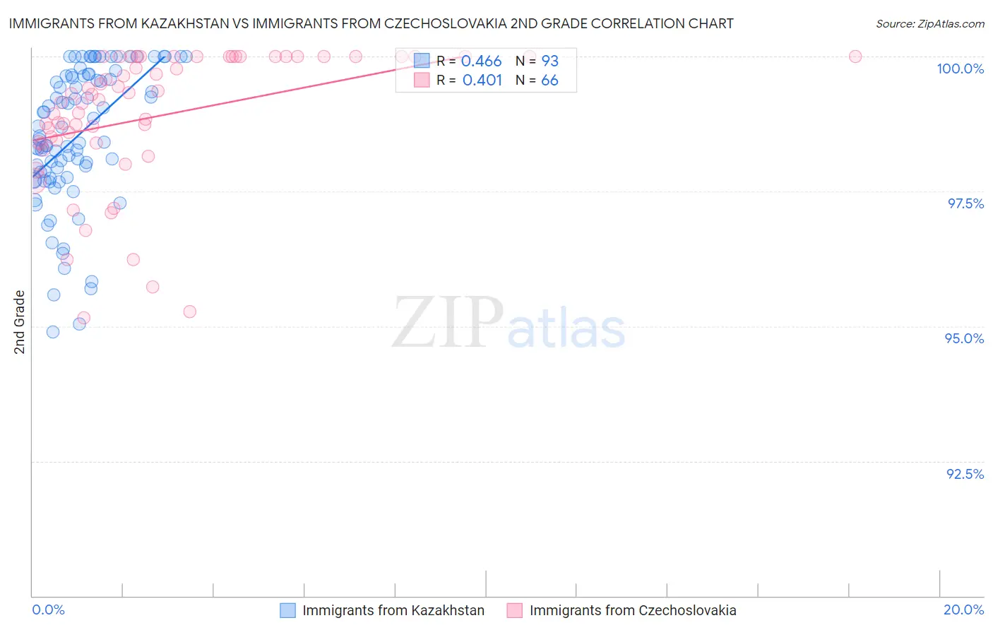 Immigrants from Kazakhstan vs Immigrants from Czechoslovakia 2nd Grade